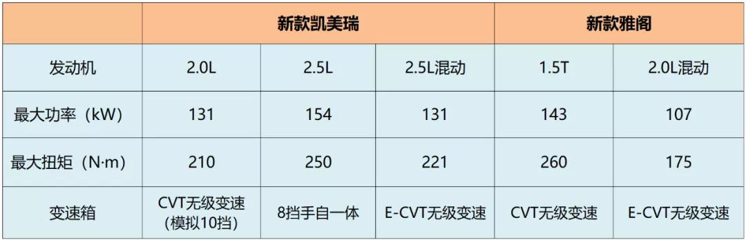 凯美瑞2.0和雅阁1.5t哪个更值得买,对比雅阁后来还是选择了亚洲龙
