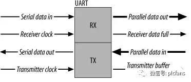 rs232和rs422和rs485的外观上区别,rs232和rs485的原理和区别