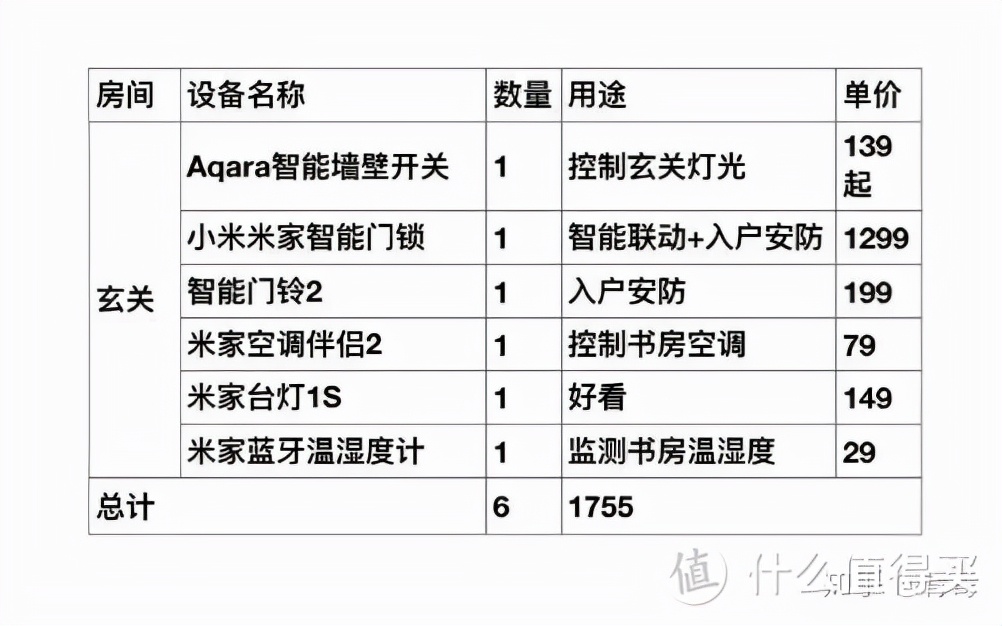 10000元小米全屋智能家居方案,小米智能家居都需要购买什么