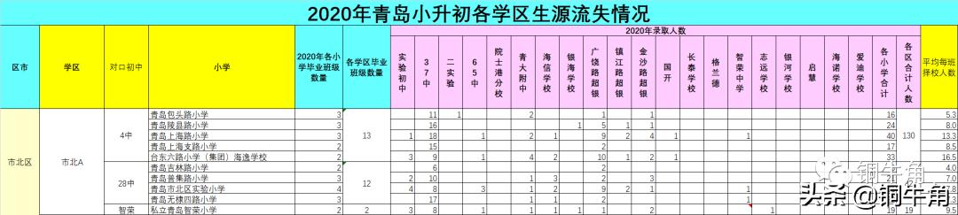 学区怎么选？迷茫的家长瞧过来（9）：青岛市北*片A**区