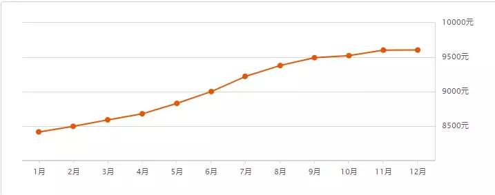 2019年全哈尔滨各小区房价价格表,哈尔滨12月房价