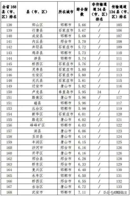 秦皇岛空气污染严重原因,秦皇岛空气干燥