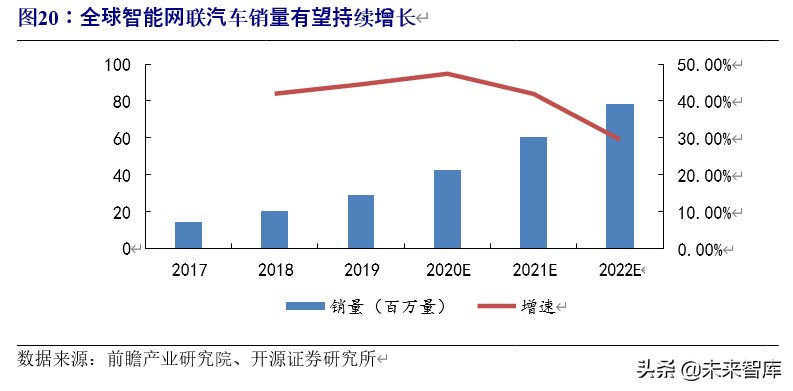 5g车联网应用情况分析报告,车联网行业整体分析