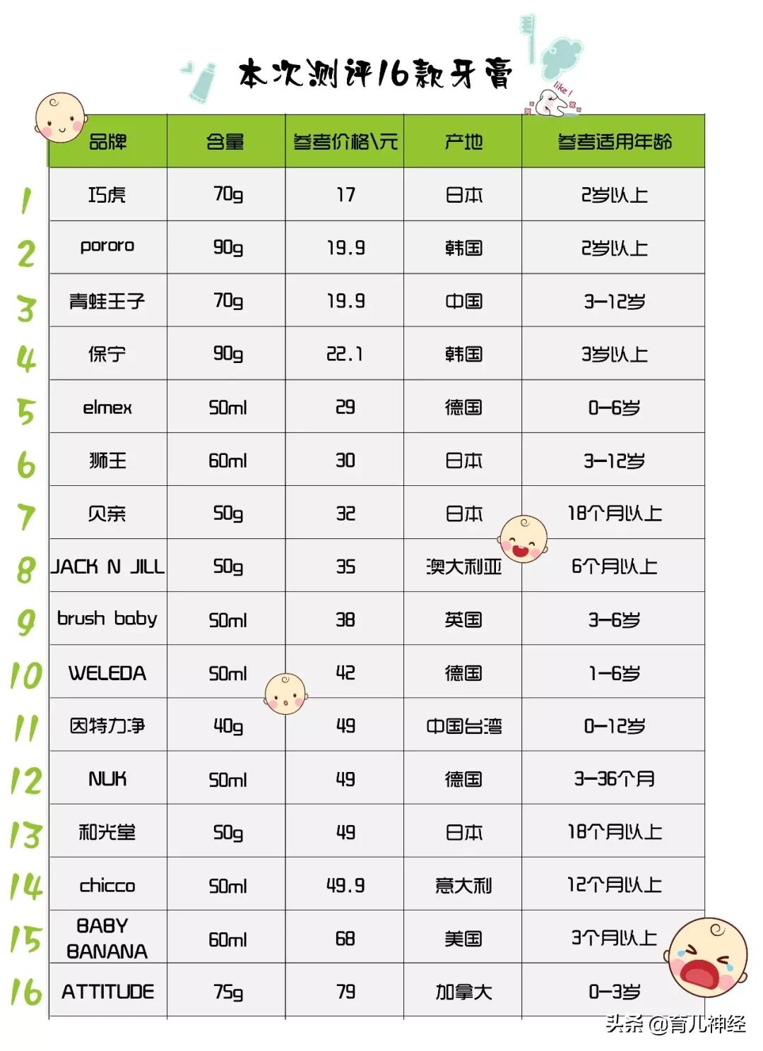 儿童牙膏哪一种牙膏好排名第一,儿童牙膏哪款安全又好用