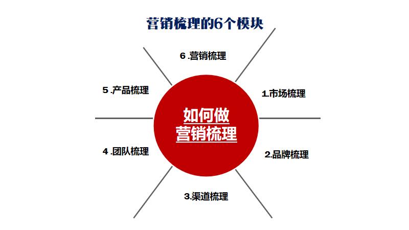 营销经验分享ppt如何做,最有效的15个营销方法ppt