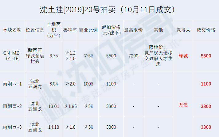 绿城拿地沈阳,沈阳大东区重磅地块
