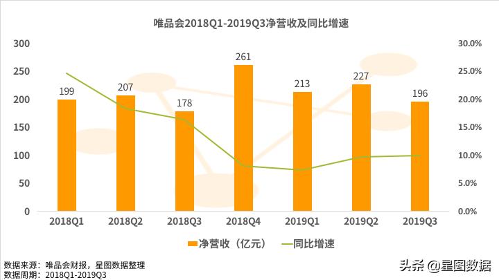 星图闪评：唯品会左手甩“包袱”右手牵顺丰