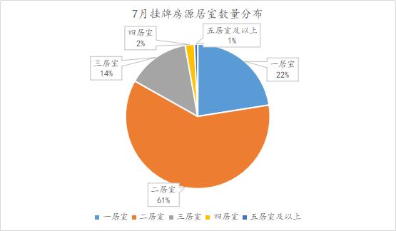 7月份哈尔滨二手房环比涨幅达0.84%！挂牌均价首次突破万元大关