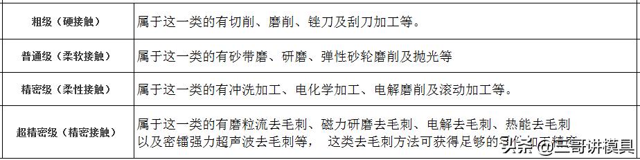 冲压产品压边去毛刺模具,橡胶模具抛光怎样更快去毛刺