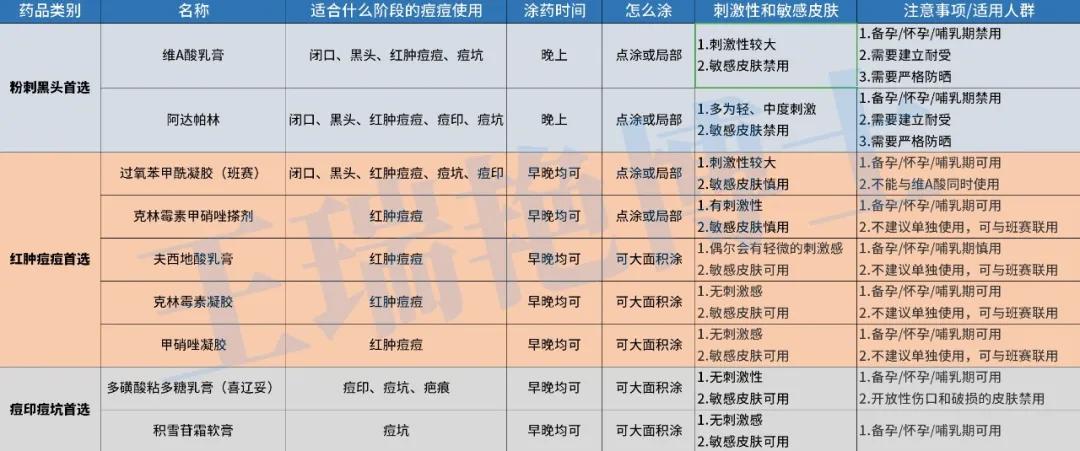 真正好用的祛痘药膏推荐,所有祛痘药列表