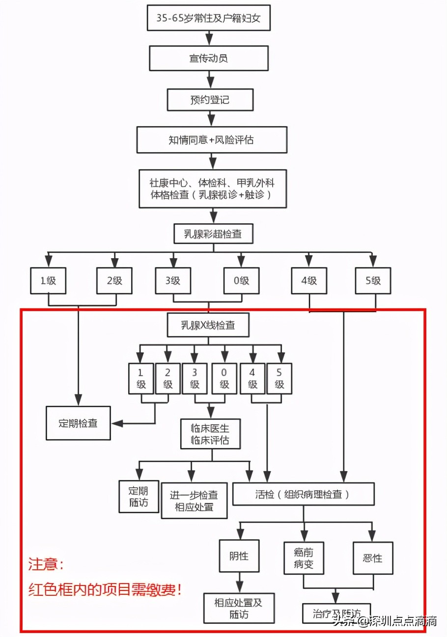免费！不限户籍！深圳女人，趁早要做这件事