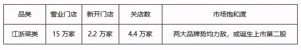 新八大菜系去年开关店40万家，这个味型和产品最受欢迎
