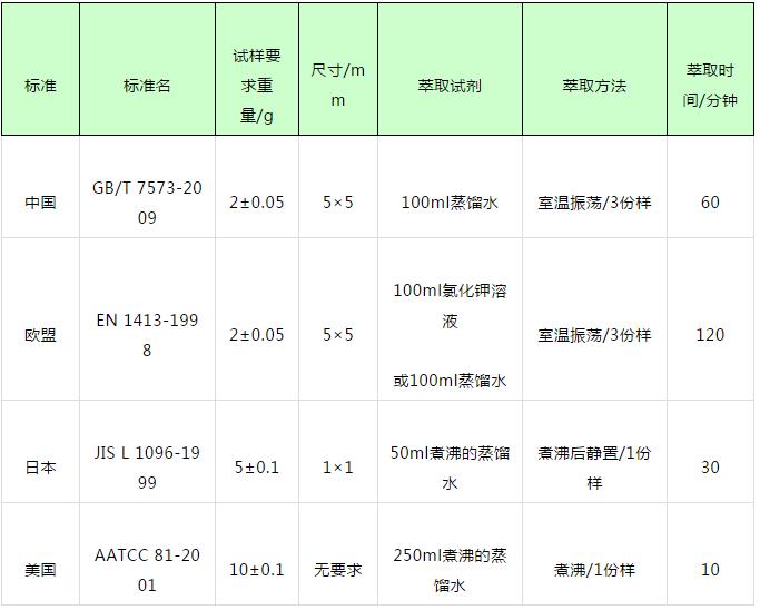 纺织品ph值怎么控制,纺织品ph值测试方法与步骤