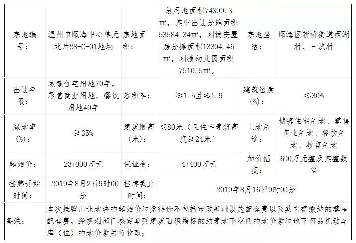 16458元/㎡，温州瓯海地价创历史新高！时代竞得中心区百亩地块