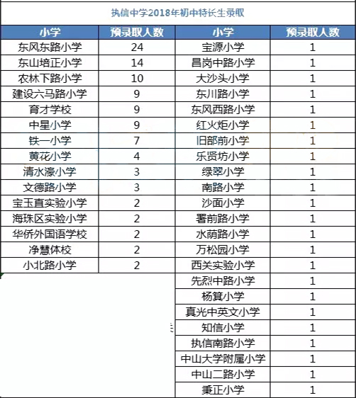 执信初中前多少名可以上执信高中,入读增城执信初中条件