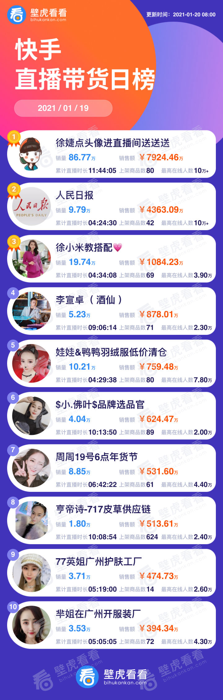 快手1月带货排行榜,6月份快手带货排行榜