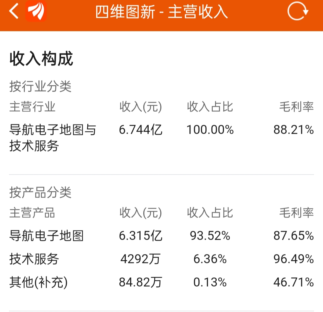 高德地图是四维图新的吗,四维图新未来5年估值