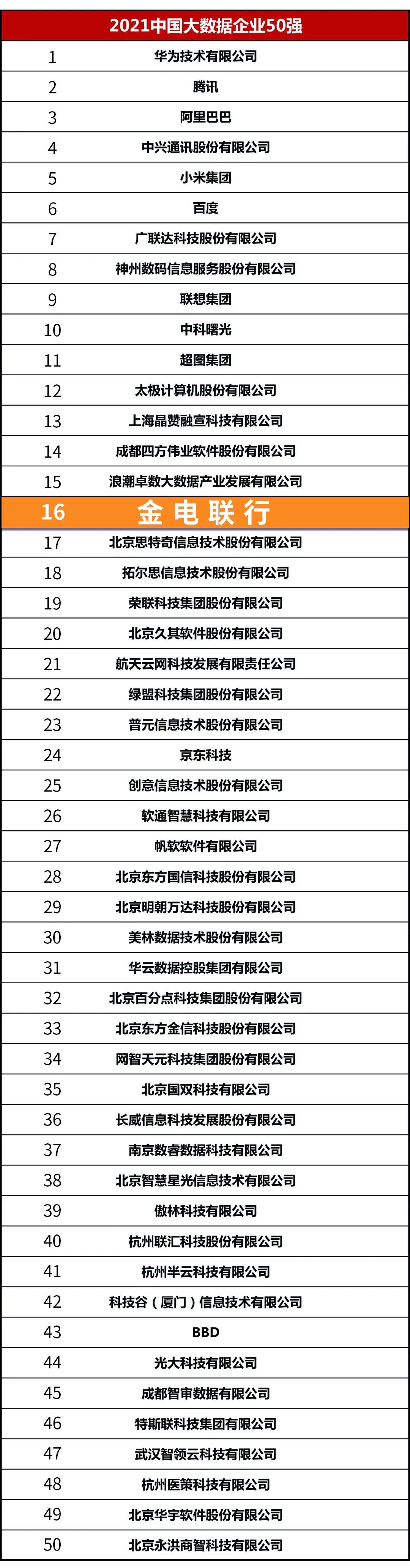 国内大数据公司50强,国内金融大数据公司排名50强