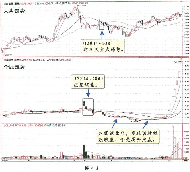 庄家坐庄之试盘篇,庄股试盘