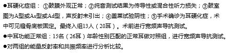 王素菊:宽频声导抗在中耳功能评估中的应用