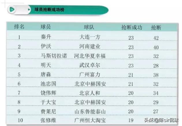 李铁国足有多强,李铁抢断数据