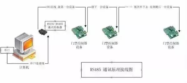 串口rs232和rs485和rs422的区别,rs485接口与rj45接口的区别