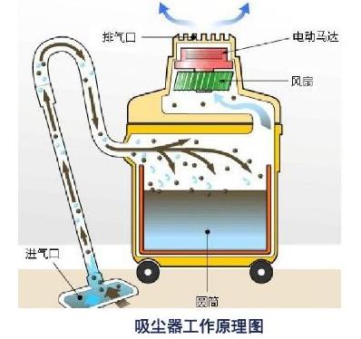 真空吸尘器的原理,真空吸尘器是干嘛的