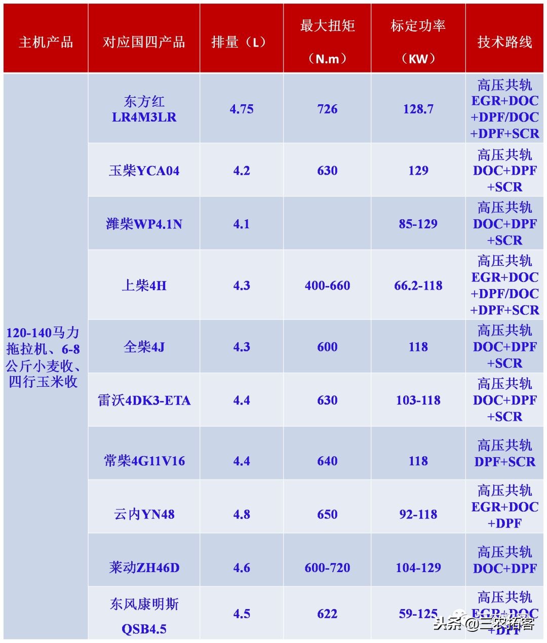 农机发动机对比,农机国三发动机和国四发动机区别