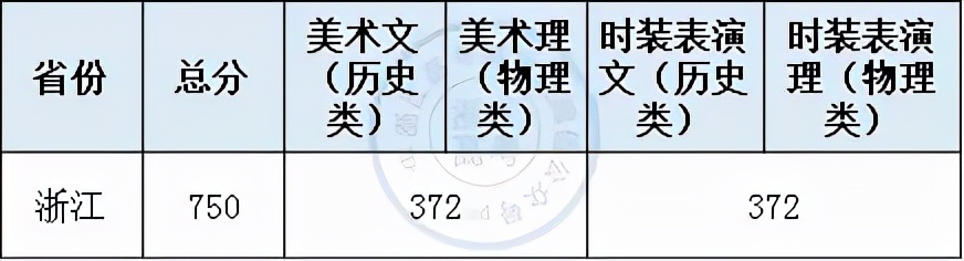浙江理工2022在浙录取分数线,浙江理工大学预估2023录取分数线