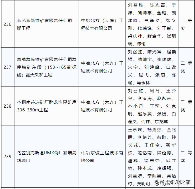 2023年冶金科技进步奖,全国冶金行业优秀工程设计成果奖