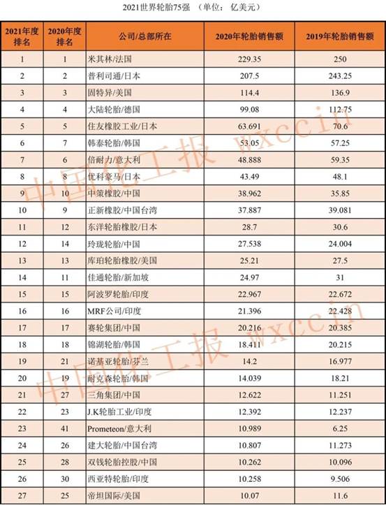 前十强轮胎企业,全球轮胎75强山东企业