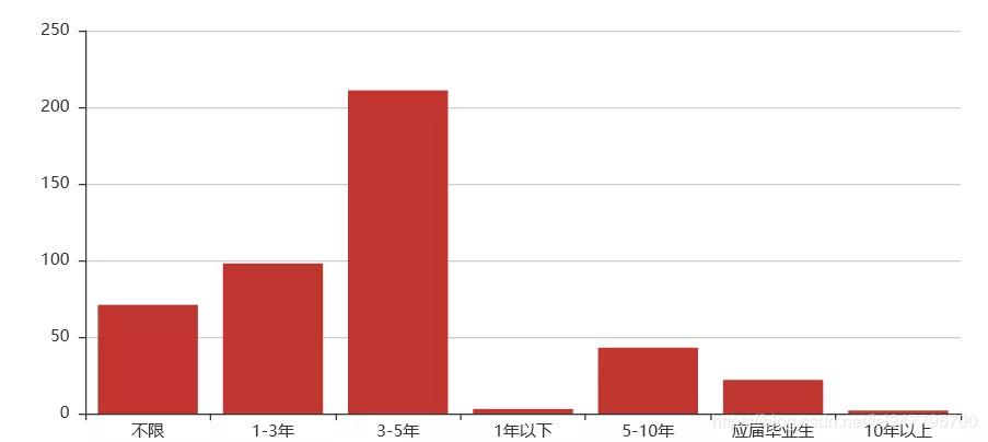 python爬取猎聘网职位要求,python爬虫找工作路线