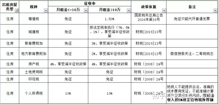 2020个人出租住房交什么税,2017年个人出租房屋如何纳税