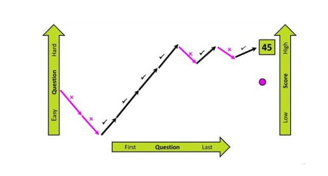 上海申友GMAT为你揭晓GMAT700分考生的计分准则