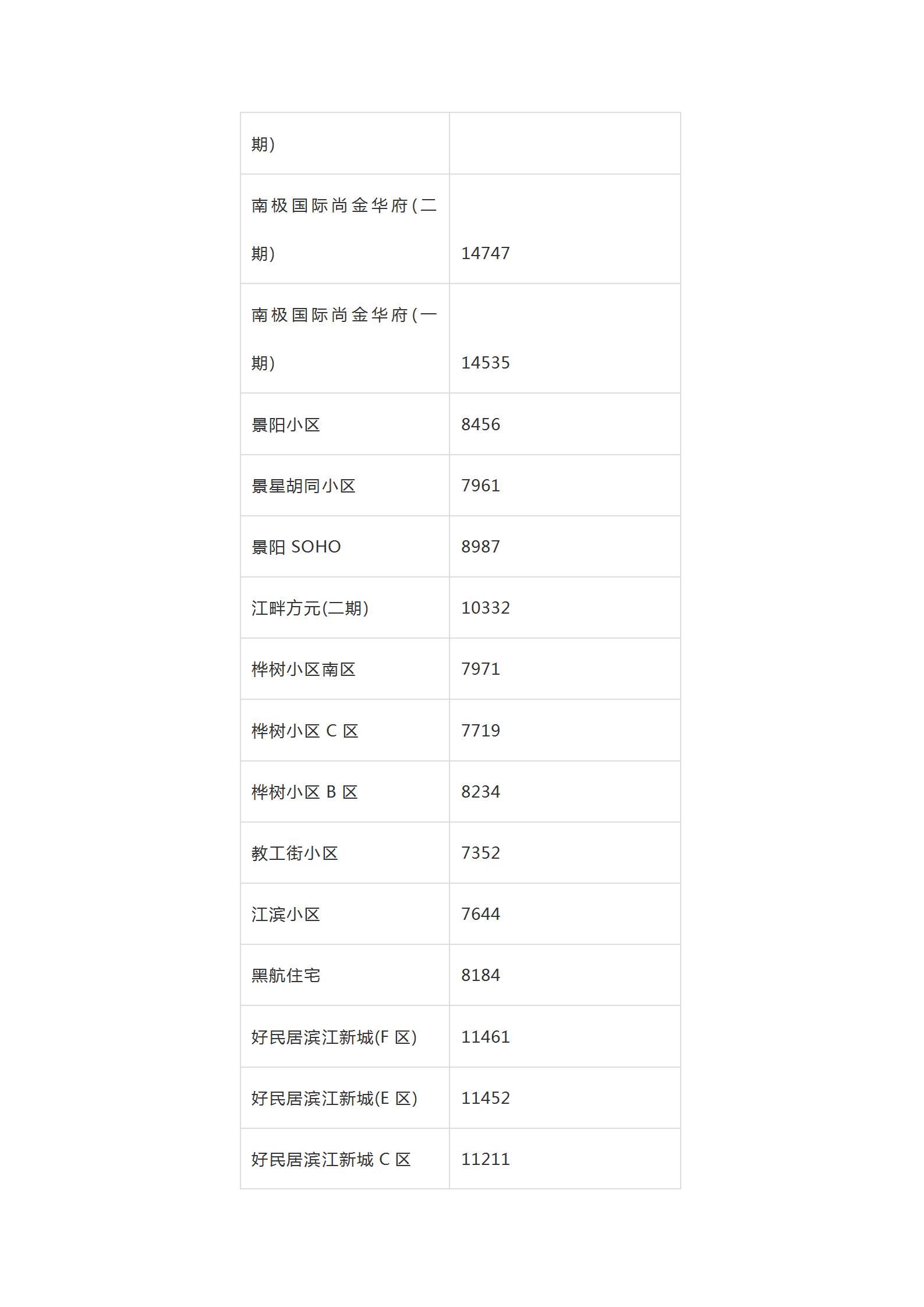 2019年全哈尔滨各小区房价价格表,哈尔滨12月房价