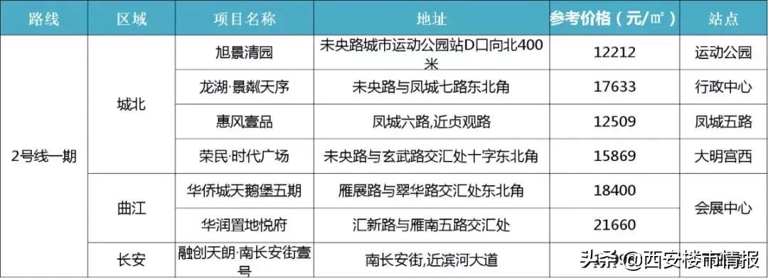西安地铁11号线沿线楼盘,西安地铁4号线沿线楼盘均价一览