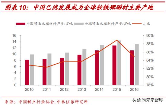 高端钕铁硼磁材包括哪些材料,强磁材料钕铁硼材料走势