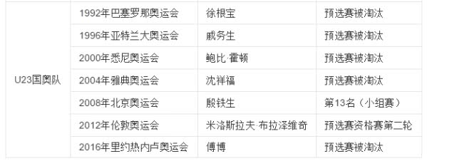 比晋级世界杯还难!一代世界名帅将带领中国留洋球员冲击这项赛事