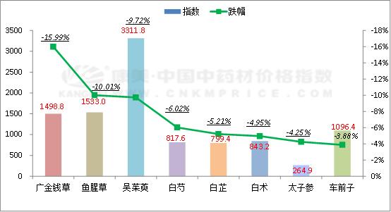 2020年冬季中药材行情,2020年5月18日市场中药材价格行情
