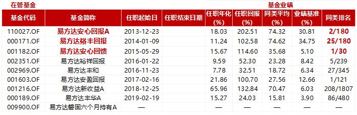 张清华的易方达新收益混合基金,易方达基金张清华