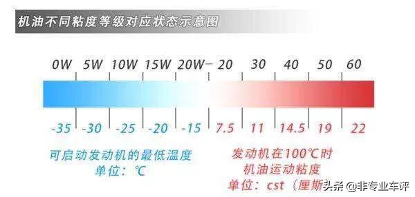 0w-20机油冬天能用,0w20机油可以用5w30机油吗
