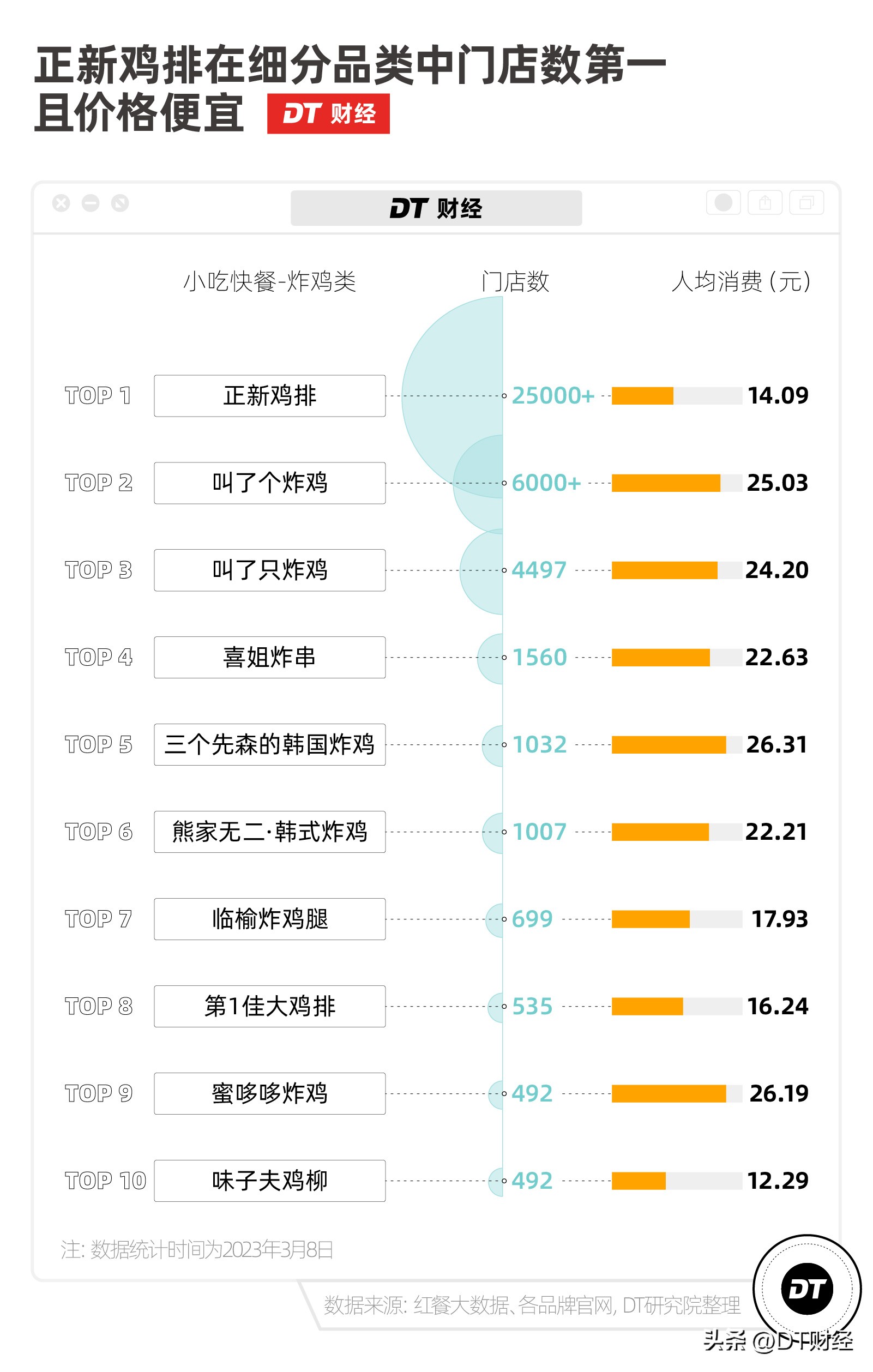 蜜雪冰城和正新鸡排是一家嘛,正新鸡排旁边为何有蜜雪冰城