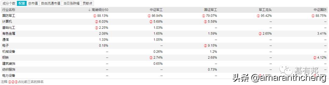 国防军工指数走势图,国防军工指数880507行情