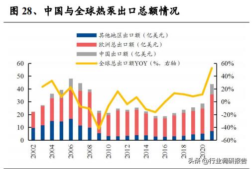 热泵采暖趋势分析,热泵行业新闻