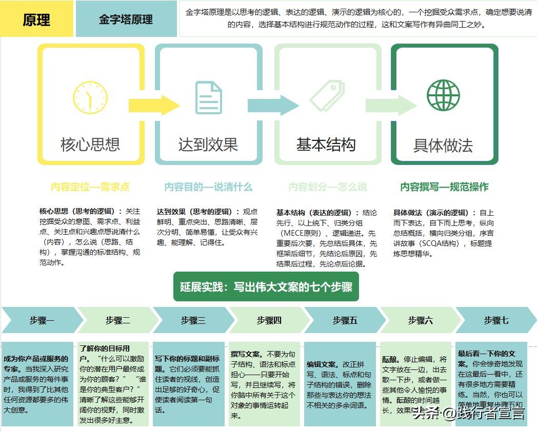 文案写作核心是吸引时间和注意力,深度剖析文案达人写作背后的逻辑