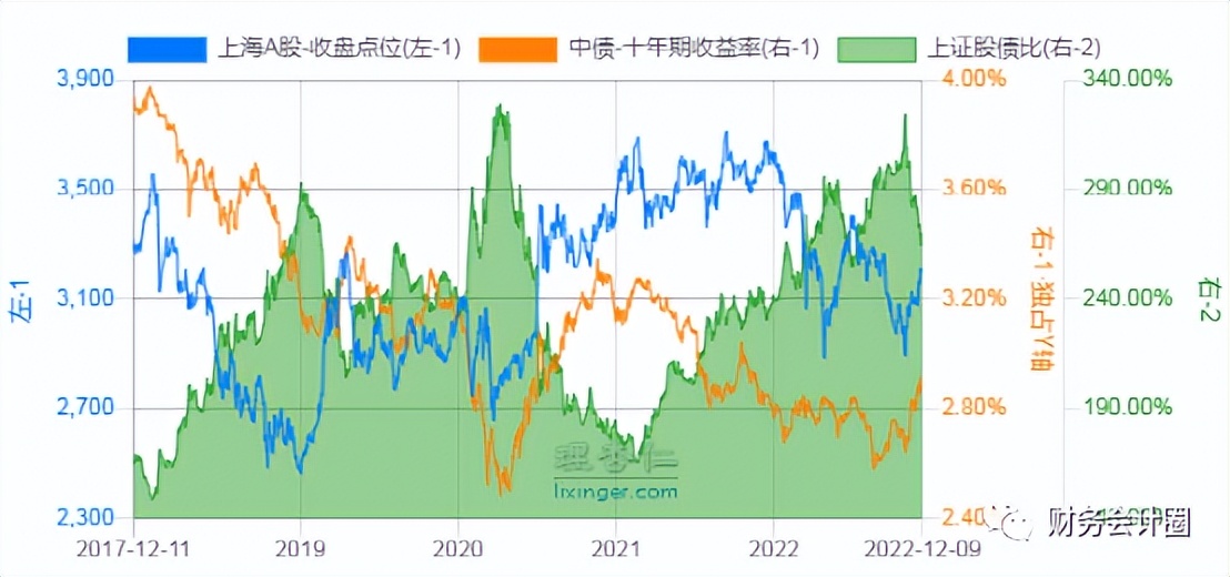 2022年12月主要指数样本股调整预测,估值高低看涨跌