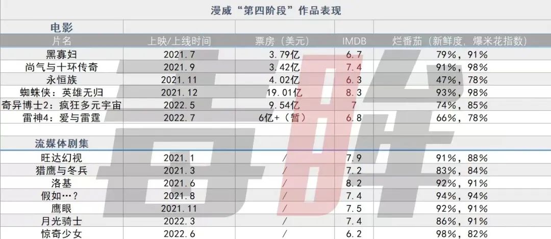 漫威四个阶段总结,漫威第四阶段不可忽视的战力