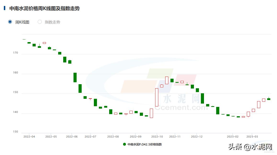 全国水泥价格呈上涨态势,水泥价格为啥到年尾总有点小涨