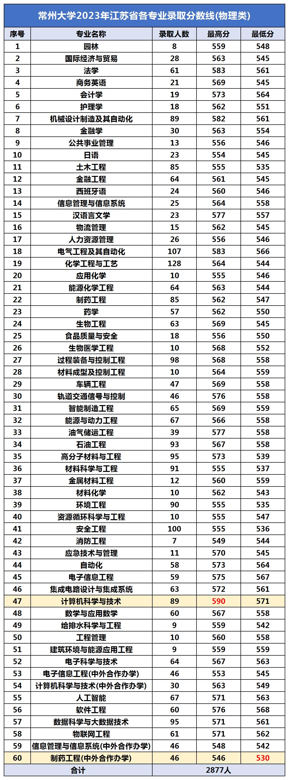 2018年常州大学录取分数线,2023年常州大学文科的录取分数线