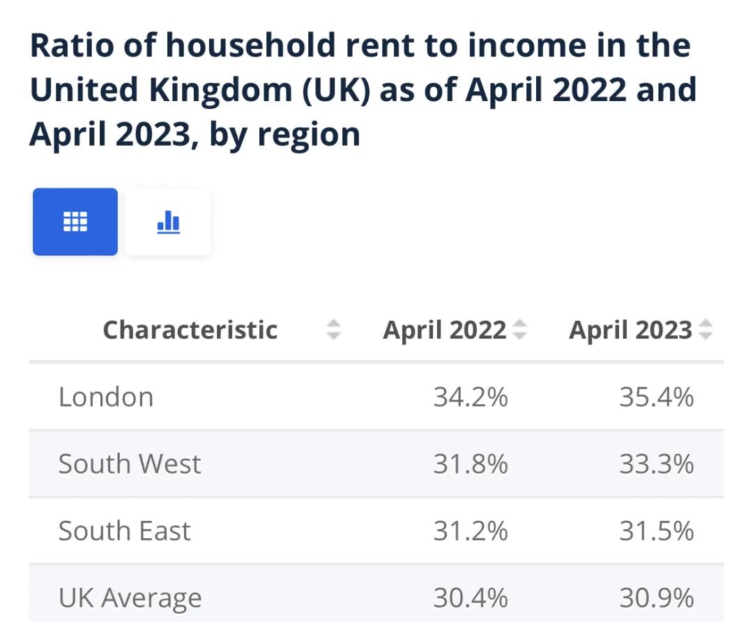 英国伦敦房租上涨原因,英国伦敦短期租房一个月平均价格